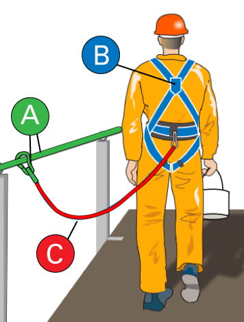 order picker harness requirements